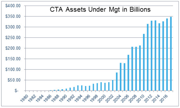 Managed Futures Assets under Management