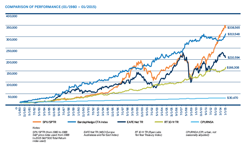 Growth of $10,000 Investment