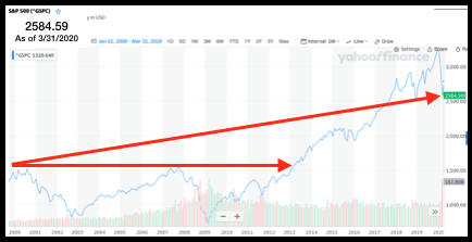 S&P 500 since year 2000